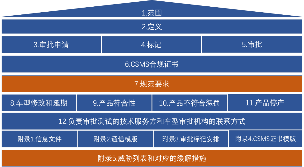 汽車信息安全UN WP.29 R155法規解讀